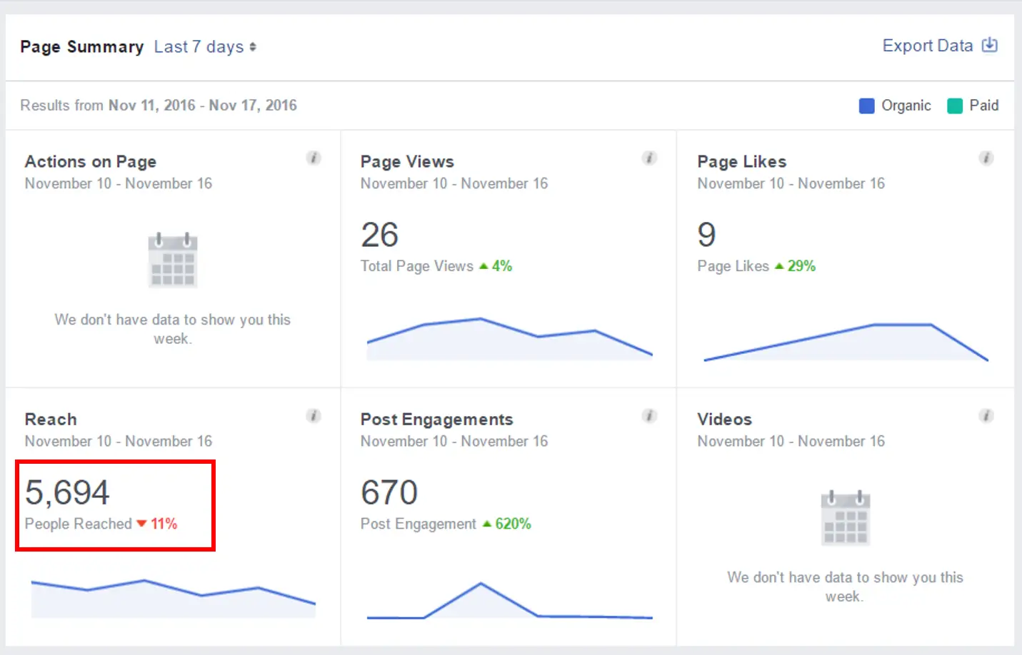 Facebook Insights giúp quan sát reach từng bài, tỉ lệ tương tác, thời gian xem video