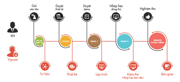 Dịch vụ thiết kế Website chuyên nghiệp, chuẩn SEO chỉ từ 4.500.000 đồng 6 Quy trình thiết kế Website rõ ràng, bàn giao đúng tiến độ tại Sunrise Agency