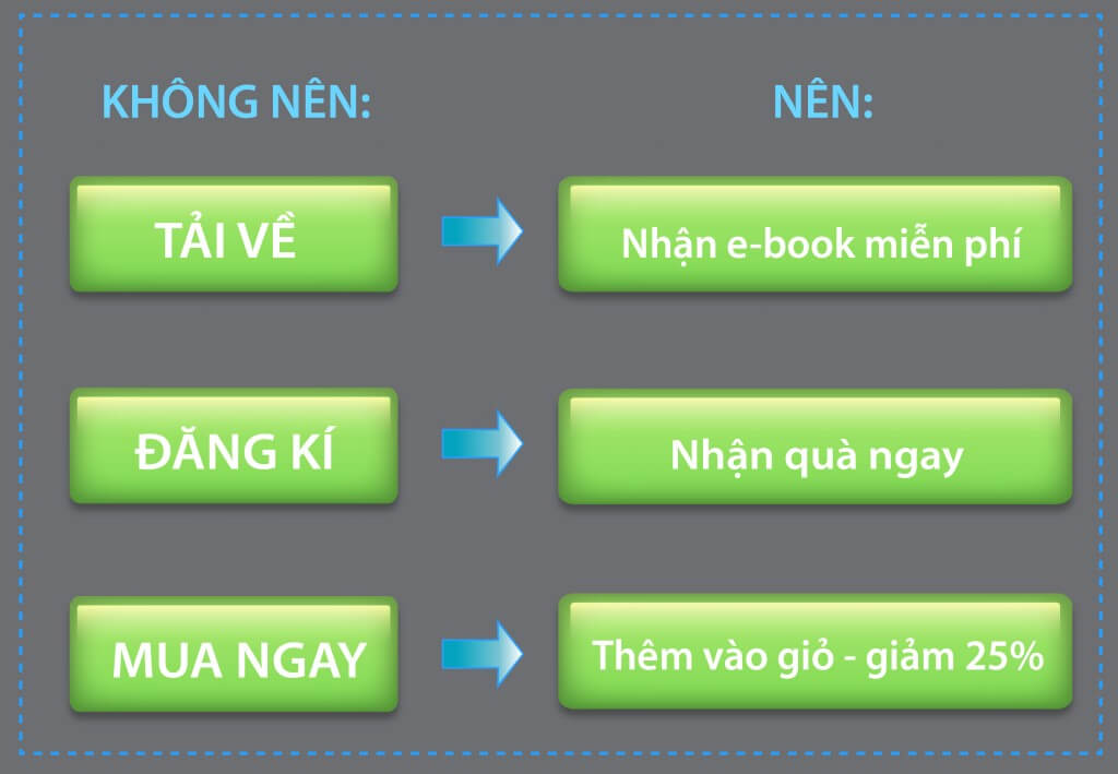 05 quy tắc viết Content Facebook thúc đẩy chuyển đổi hiệu quả 3 Các lời kêu gọi hành động CTA sẽ hỗ trợ tăng tương tác hiệu quả